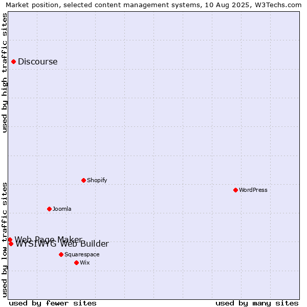 Market position of Discourse vs. WYSIWYG Web Builder vs. Web Page Maker