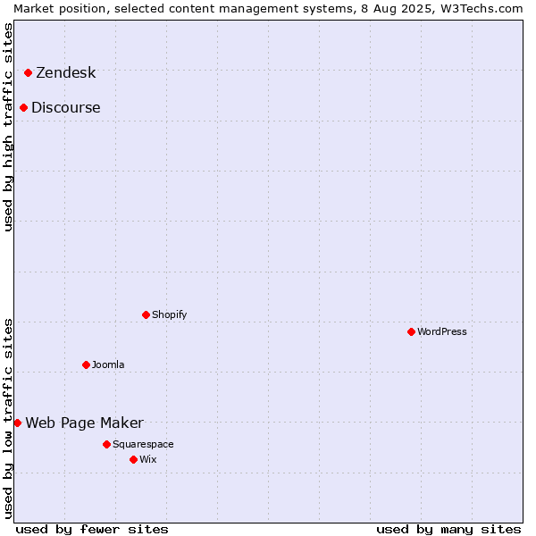 Market position of Zendesk vs. Discourse vs. Web Page Maker