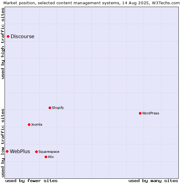 Market position of Discourse vs. WebPlus