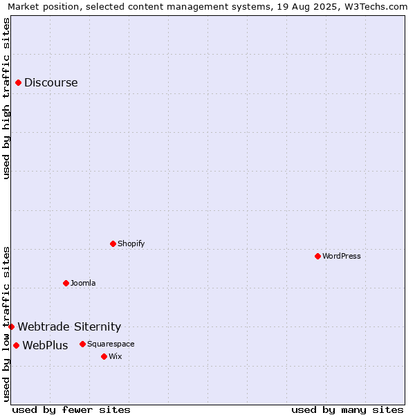 Market position of Discourse vs. WebPlus vs. Webtrade Siternity