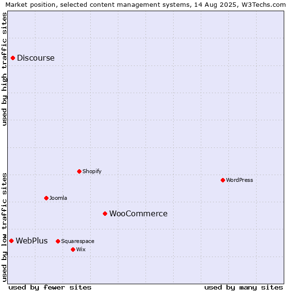 Market position of WooCommerce vs. Discourse vs. WebPlus
