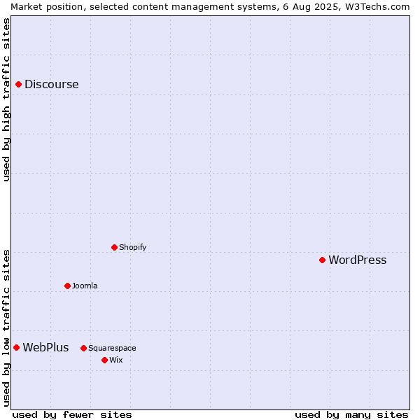 Market position of WordPress vs. Discourse vs. WebPlus