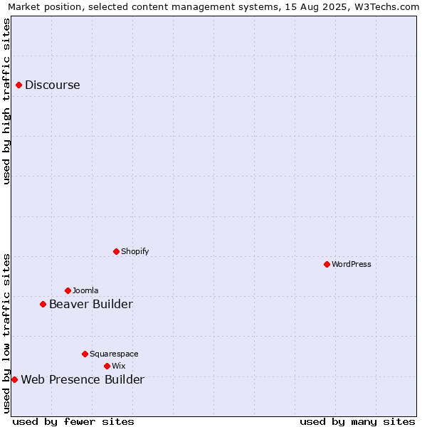 Market position of Beaver Builder vs. Discourse vs. Web Presence Builder