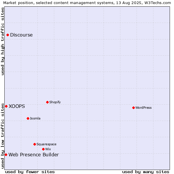 Market position of Discourse vs. XOOPS vs. Web Presence Builder