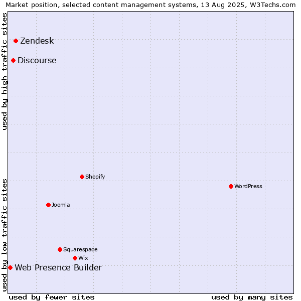 Market position of Zendesk vs. Discourse vs. Web Presence Builder