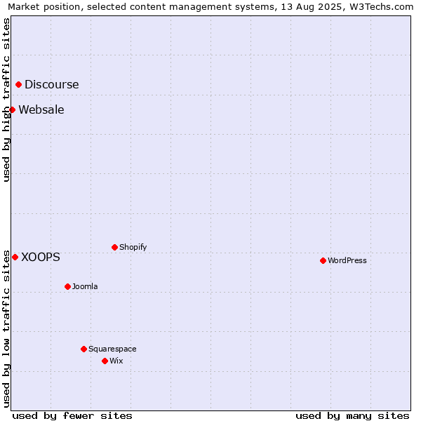 Market position of Discourse vs. XOOPS vs. Websale