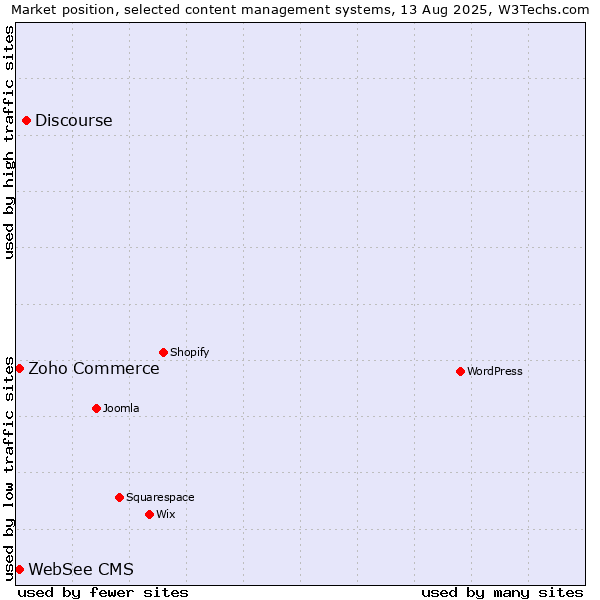 Market position of Discourse vs. Zoho Commerce vs. WebSee CMS
