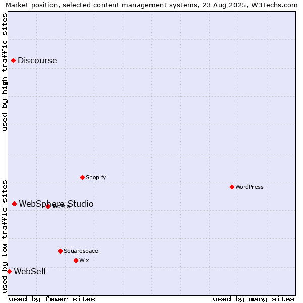 Market position of WebSphere Studio vs. Discourse vs. WebSelf