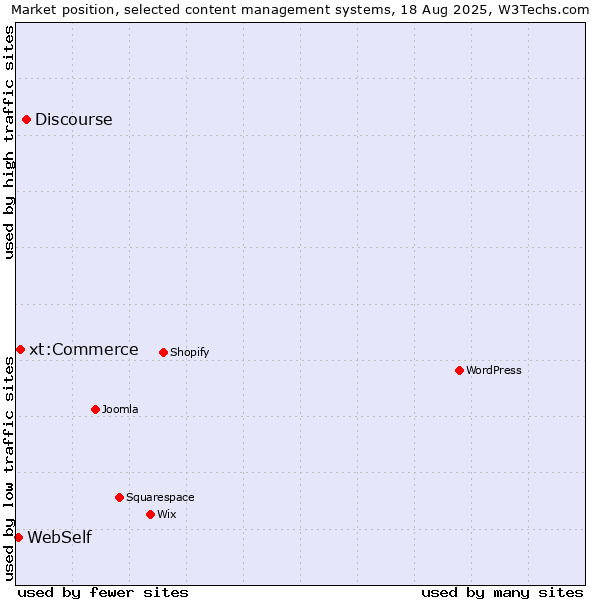 Market position of Discourse vs. xt:Commerce vs. WebSelf