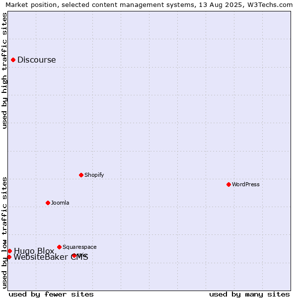 Market position of Discourse vs. Hugo Blox vs. WebsiteBaker CMS