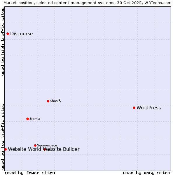 Market position of WordPress vs. Discourse vs. Website World Website Builder