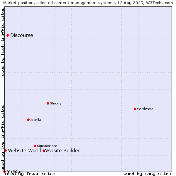 Market position of Discourse vs. Website World Website Builder vs. Yo!Kart