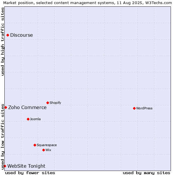 Market position of Discourse vs. Zoho Commerce vs. WebSite Tonight