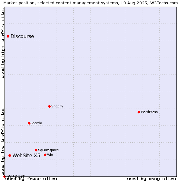 Market position of WebSite X5 vs. Discourse vs. Yo!Kart