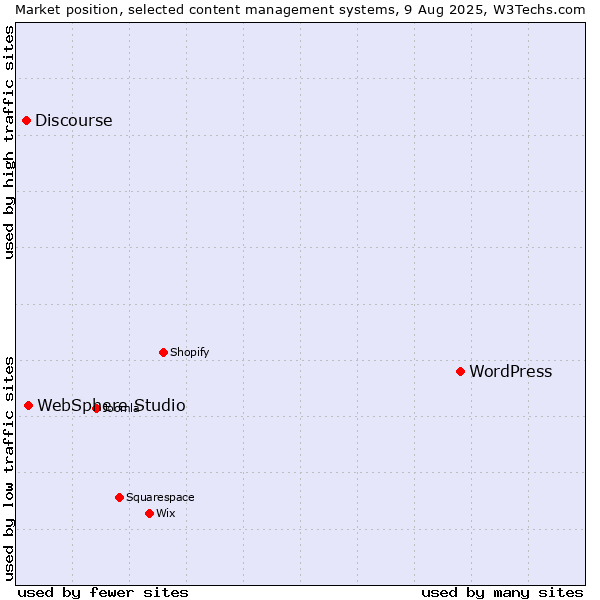 Market position of WordPress vs. WebSphere Studio vs. Discourse