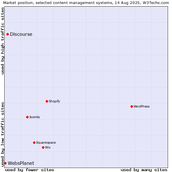 Market position of Discourse vs. WebsPlanet
