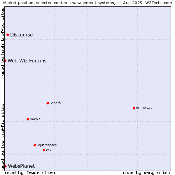 Market position of Discourse vs. WebsPlanet vs. Web Wiz Forums