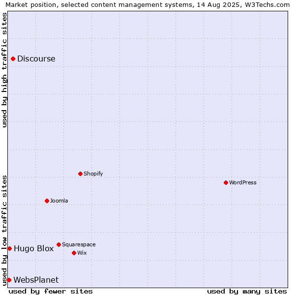 Market position of Discourse vs. Hugo Blox vs. WebsPlanet