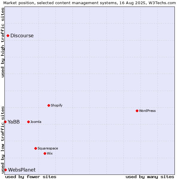Market position of Discourse vs. WebsPlanet vs. YaBB