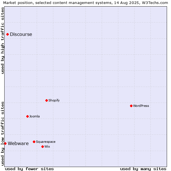 Market position of Discourse vs. Webware
