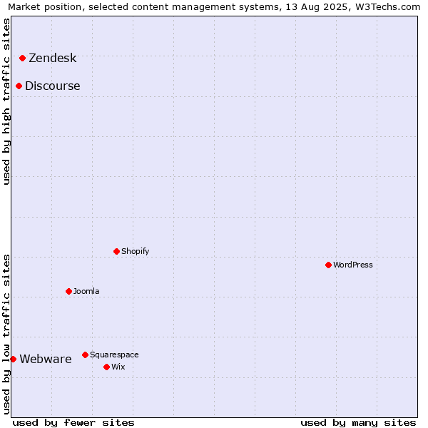 Market position of Zendesk vs. Discourse vs. Webware