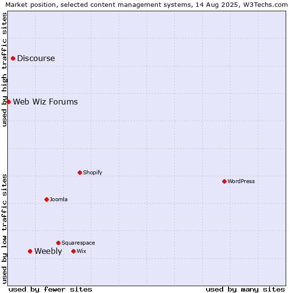 Market position of Weebly vs. Discourse vs. Web Wiz Forums