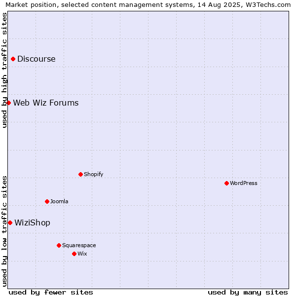 Market position of Discourse vs. WiziShop vs. Web Wiz Forums