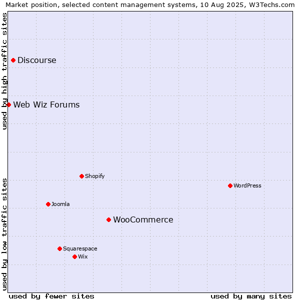 Market position of WooCommerce vs. Discourse vs. Web Wiz Forums
