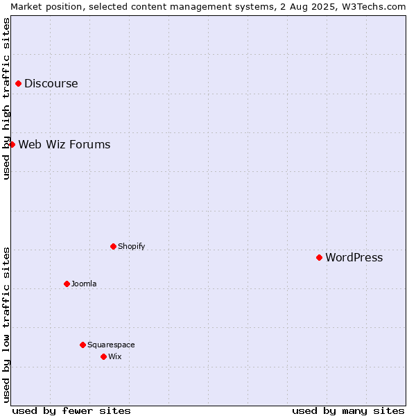 Market position of WordPress vs. Discourse vs. Web Wiz Forums