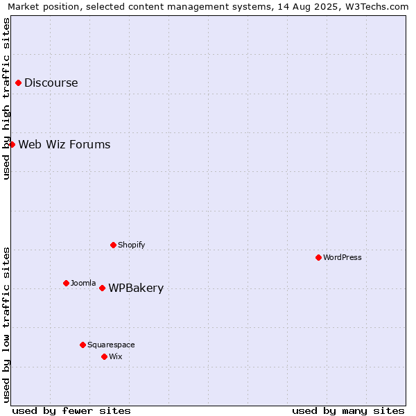Market position of WPBakery vs. Discourse vs. Web Wiz Forums