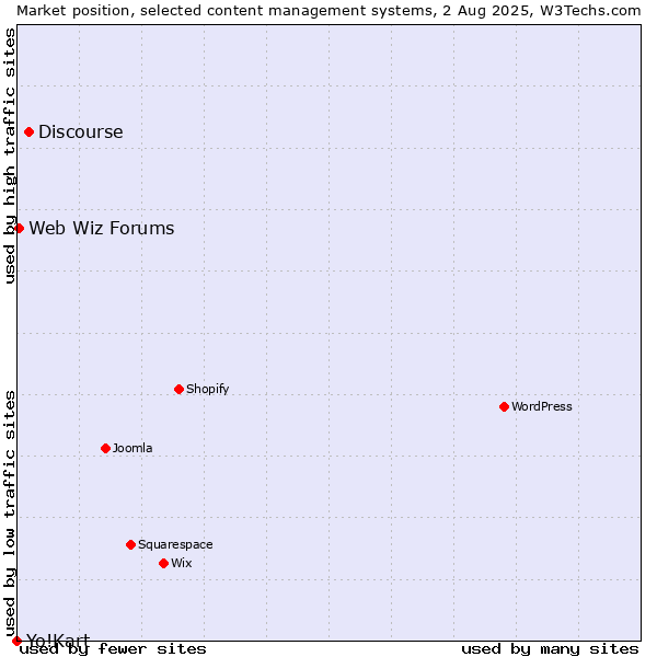 Market position of Discourse vs. Web Wiz Forums vs. Yo!Kart