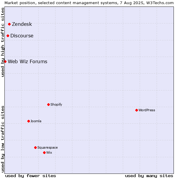 Market position of Zendesk vs. Discourse vs. Web Wiz Forums