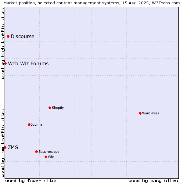 Market position of Discourse vs. Web Wiz Forums vs. ZMS