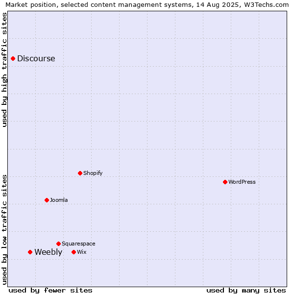 Market position of Weebly vs. Discourse