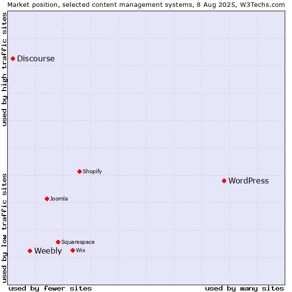 Market position of WordPress vs. Weebly vs. Discourse