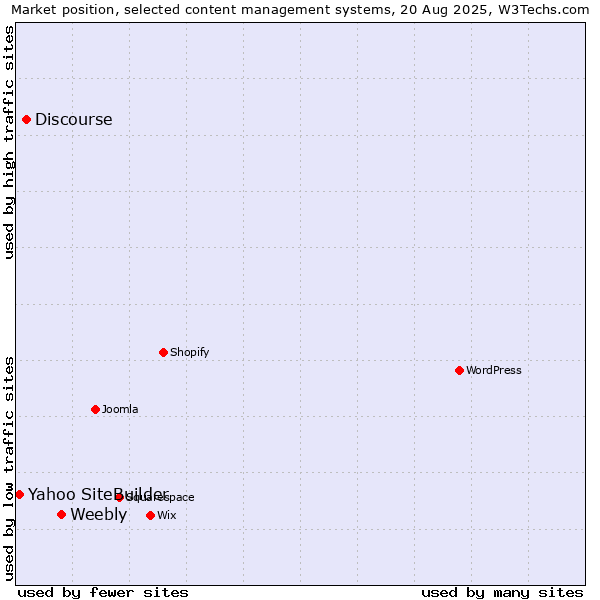 Market position of Weebly vs. Discourse vs. Yahoo SiteBuilder