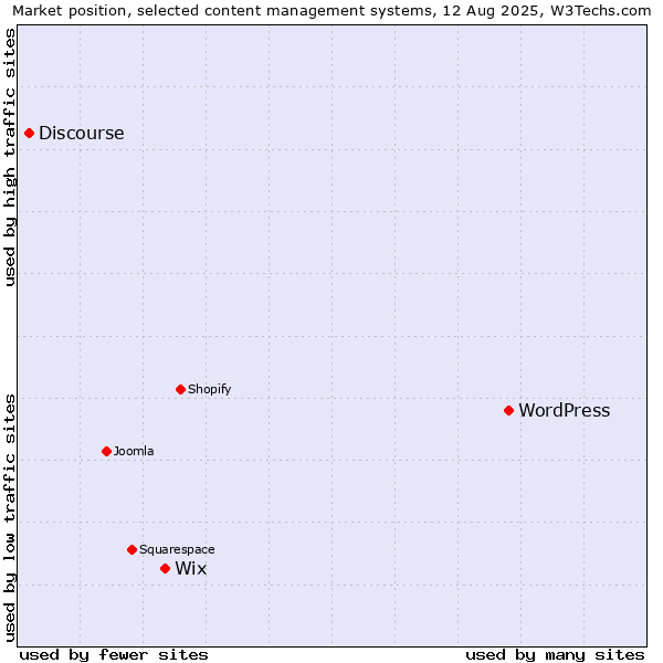 Market position of WordPress vs. Wix vs. Discourse