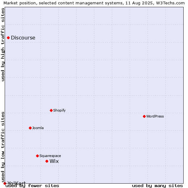 Market position of Wix vs. Discourse vs. Yo!Kart
