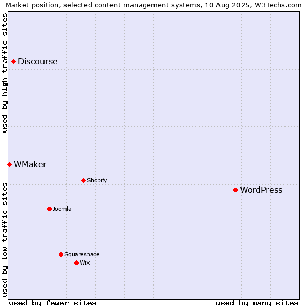 Market position of WordPress vs. Discourse vs. WMaker