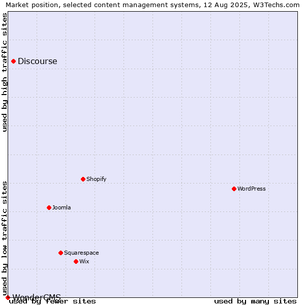 Market position of Discourse vs. WonderCMS