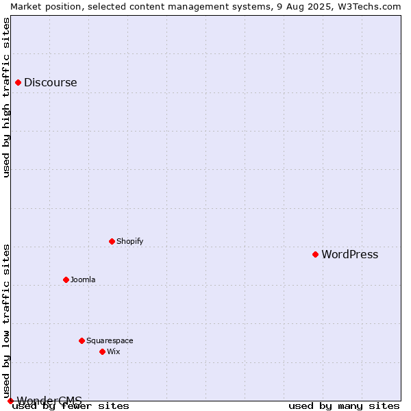 Market position of WordPress vs. Discourse vs. WonderCMS