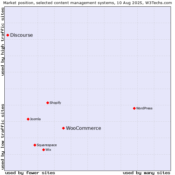 Market position of WooCommerce vs. Discourse