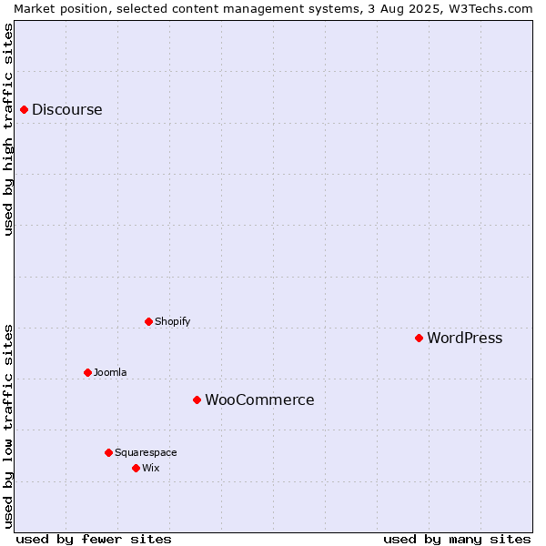 Market position of WordPress vs. WooCommerce vs. Discourse