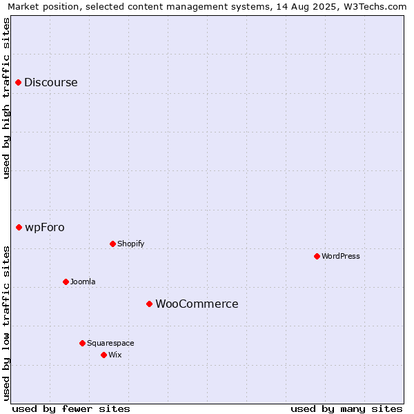 Market position of WooCommerce vs. wpForo vs. Discourse