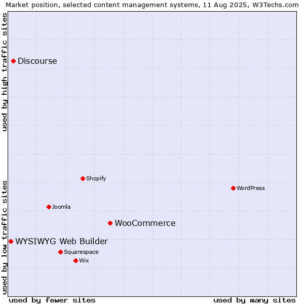 Market position of WooCommerce vs. Discourse vs. WYSIWYG Web Builder