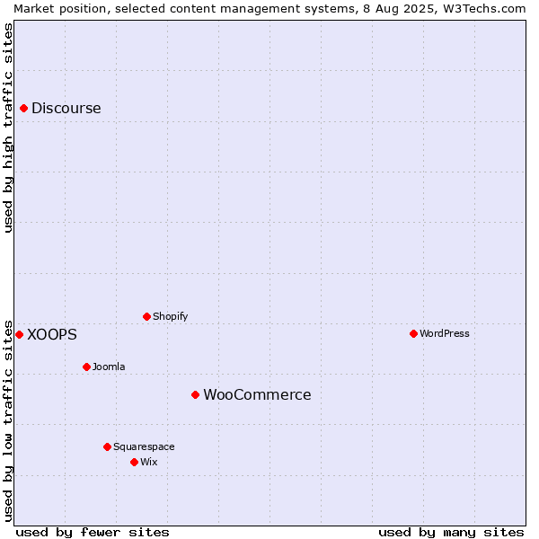 Market position of WooCommerce vs. Discourse vs. XOOPS