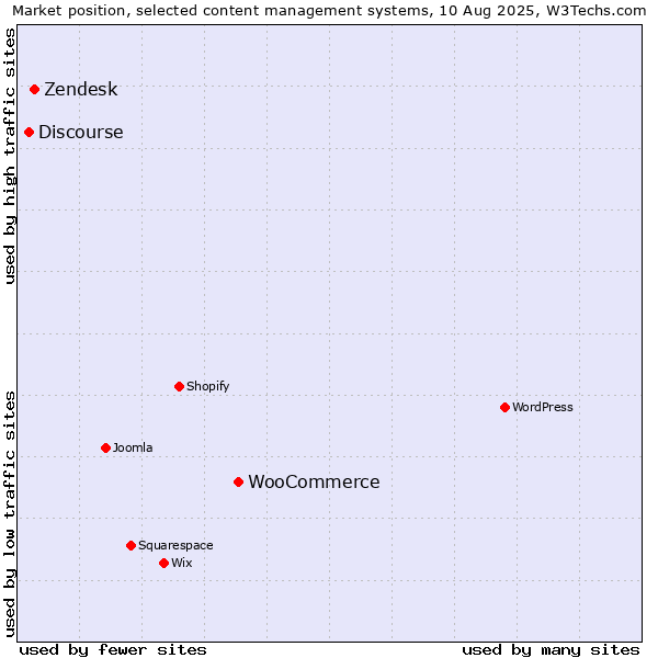 Market position of WooCommerce vs. Zendesk vs. Discourse