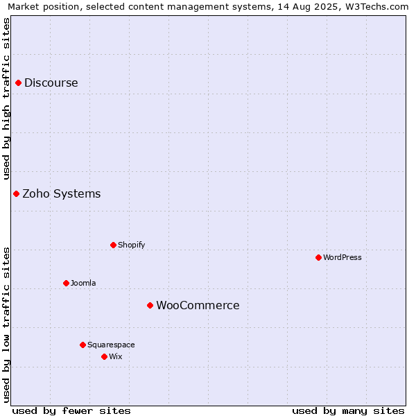 Market position of WooCommerce vs. Discourse vs. Zoho Systems