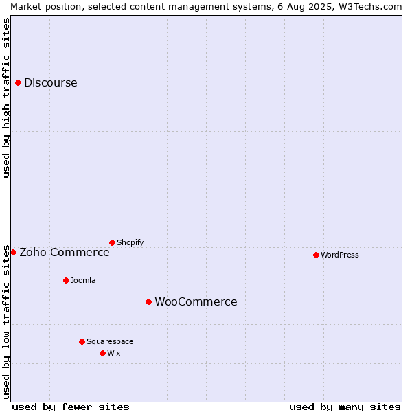 Market position of WooCommerce vs. Discourse vs. Zoho Commerce