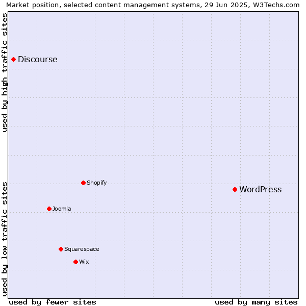 Market position of WordPress vs. Discourse